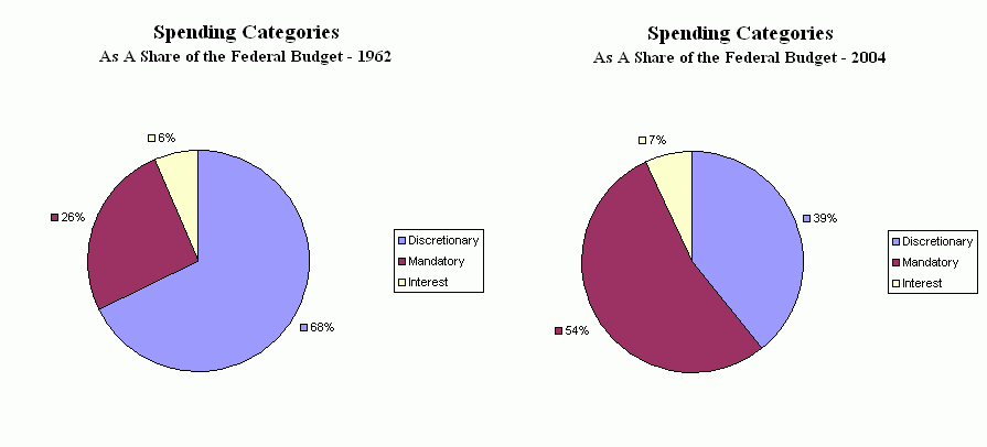 Comparison of Federal Budget Priorities, 1962 & 2004